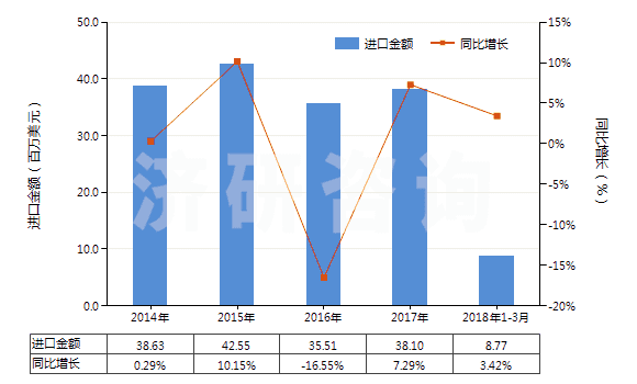 2014-2018年3月中國其他裝有附件的塑料管子(未經(jīng)加強也未與其他材料合制)(HS39173300)進口總額及增速統(tǒng)計